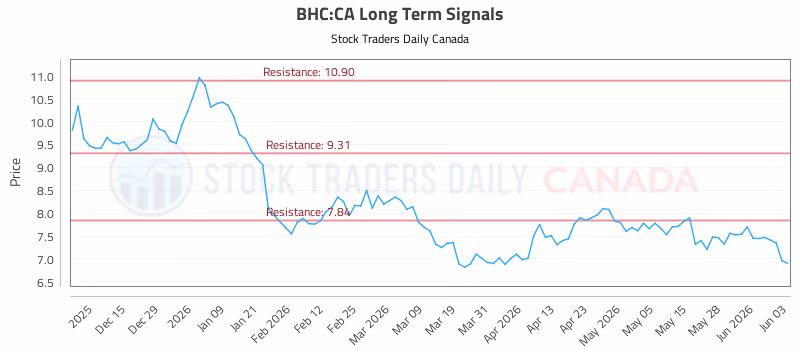Stock Chart for BHC:CA