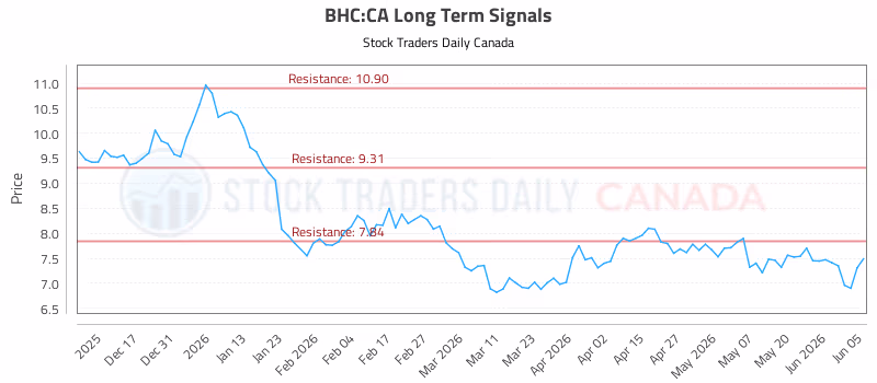 Stock Chart for BHC:CA