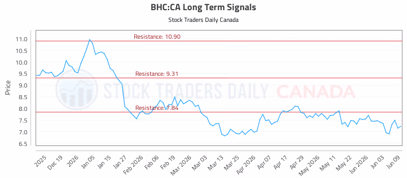 Stock Chart for BHC:CA