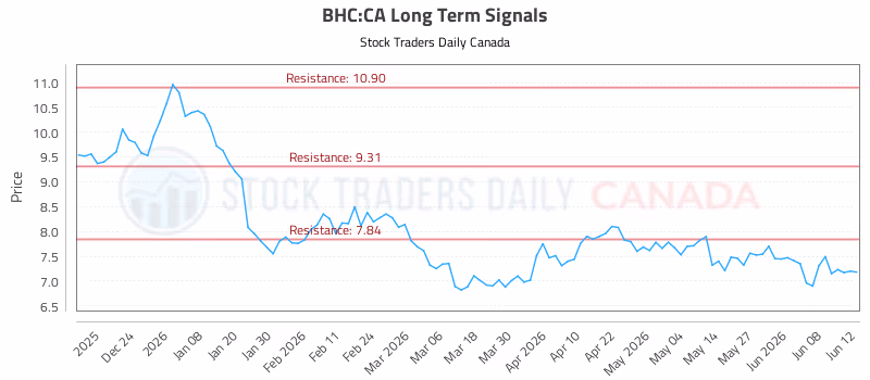 Stock Chart for BHC:CA