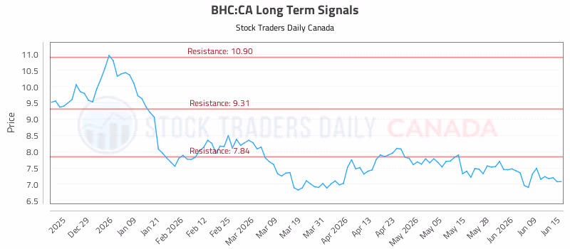 Stock Chart for BHC:CA