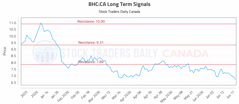 Stock Chart for BHC:CA