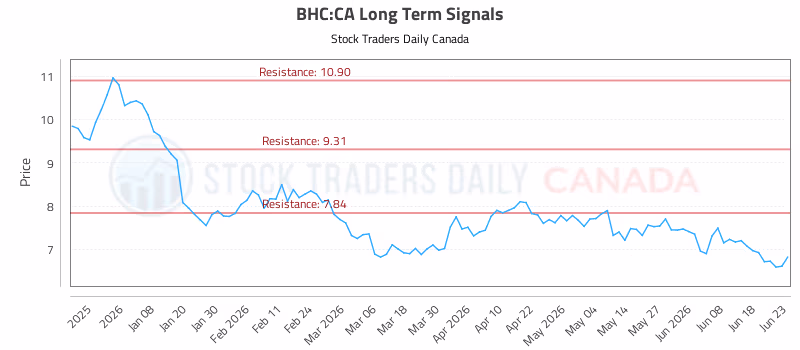 Stock Chart for BHC:CA