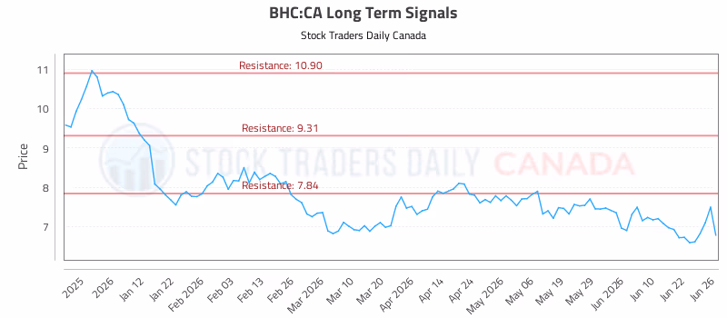 Stock Chart for BHC:CA