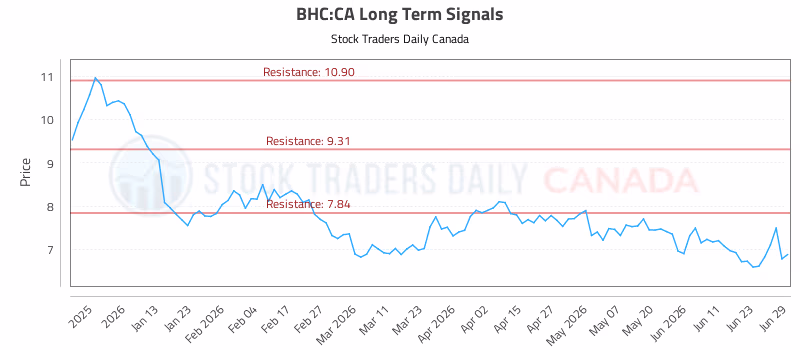 Stock Chart for BHC:CA