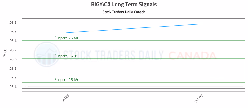 Stock Chart for BIGY:CA
