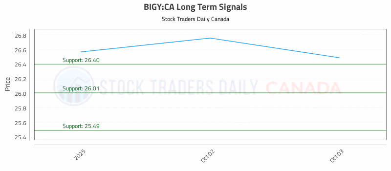 Stock Chart for BIGY:CA