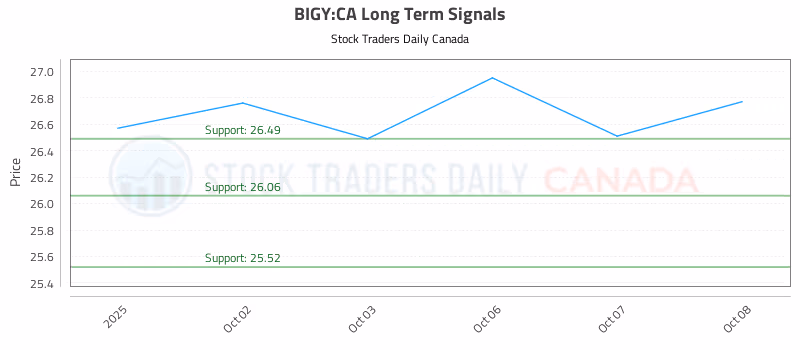 Stock Chart for BIGY:CA