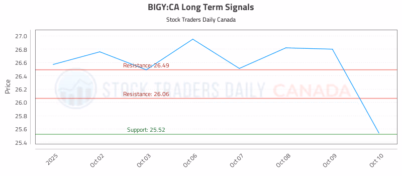 Stock Chart for BIGY:CA