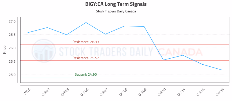 Stock Chart for BIGY:CA