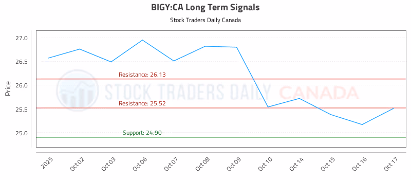 Stock Chart for BIGY:CA