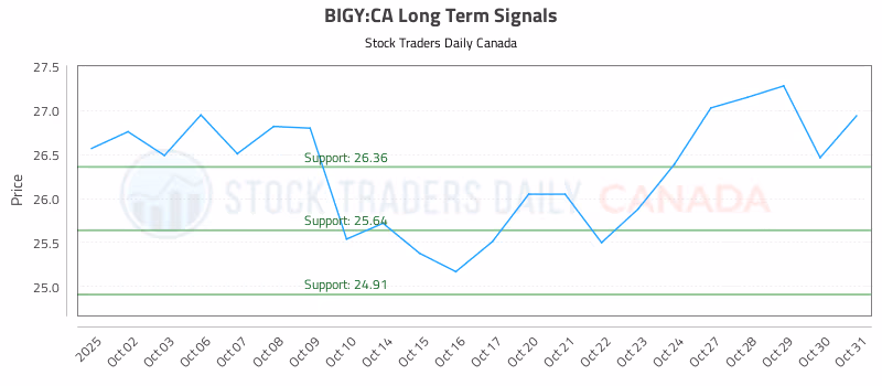 Stock Chart for BIGY:CA