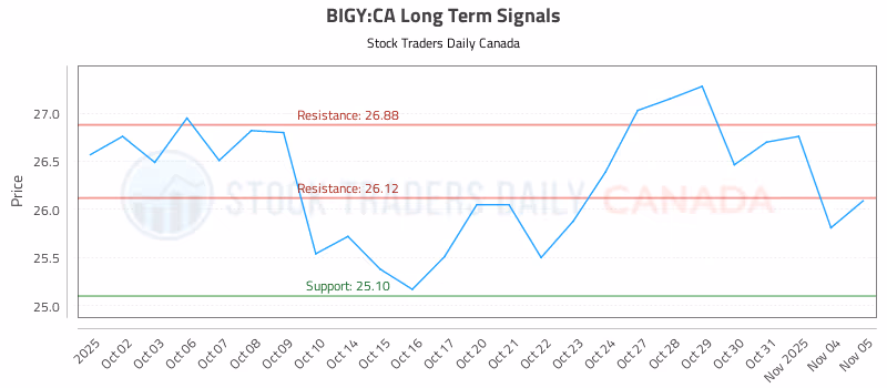 Stock Chart for BIGY:CA