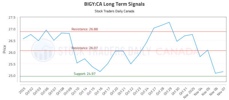 Stock Chart for BIGY:CA