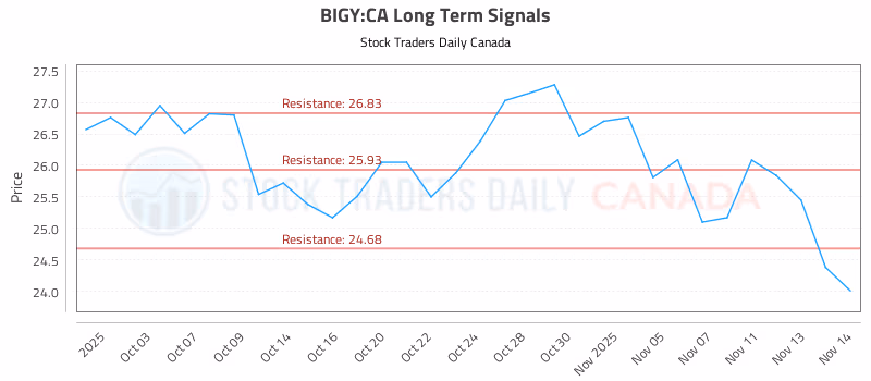 Stock Chart for BIGY:CA