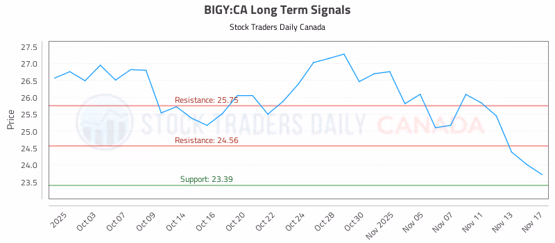 Stock Chart for BIGY:CA