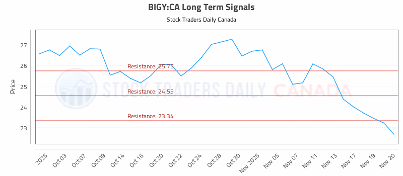 Stock Chart for BIGY:CA
