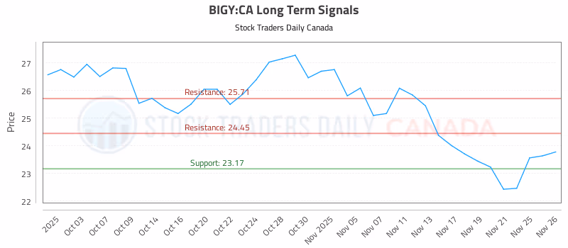 Stock Chart for BIGY:CA