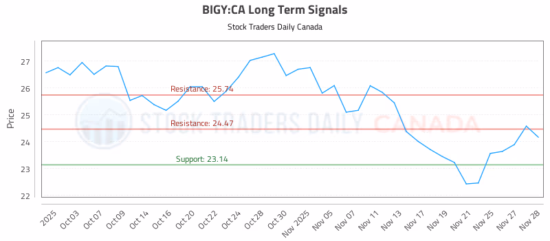 Stock Chart for BIGY:CA