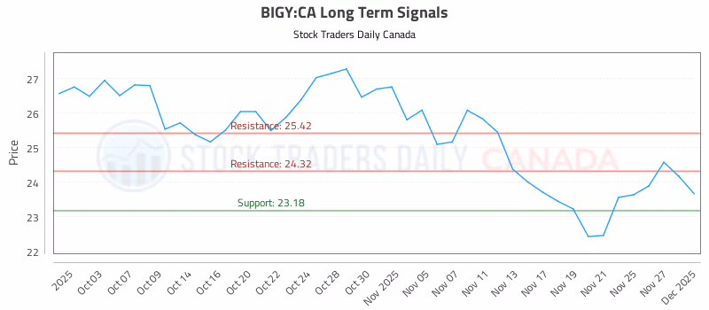 Stock Chart for BIGY:CA