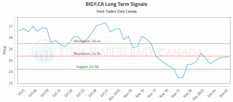 Stock Chart for BIGY:CA