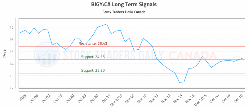 Stock Chart for BIGY:CA