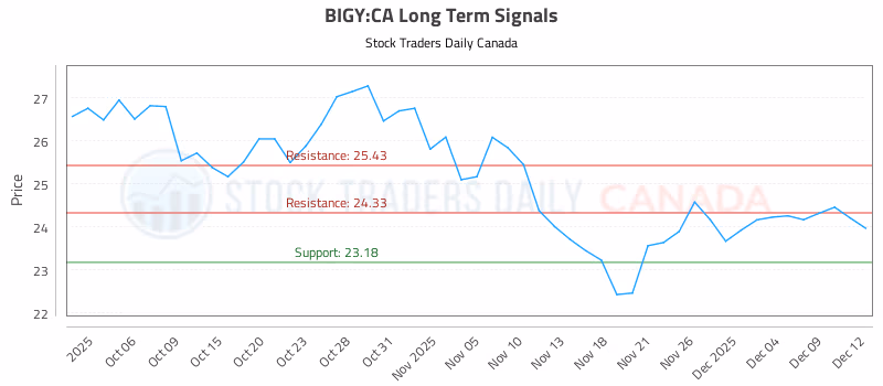 Stock Chart for BIGY:CA