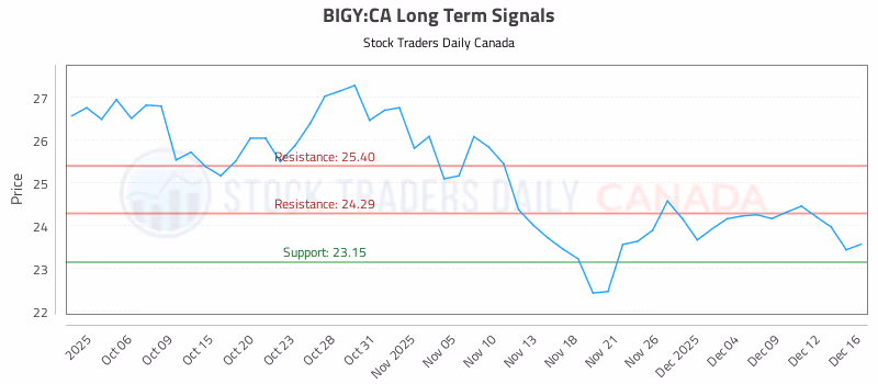 Stock Chart for BIGY:CA