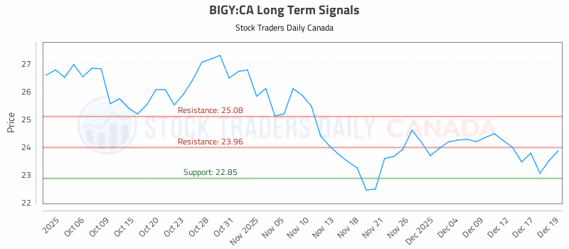 Stock Chart for BIGY:CA