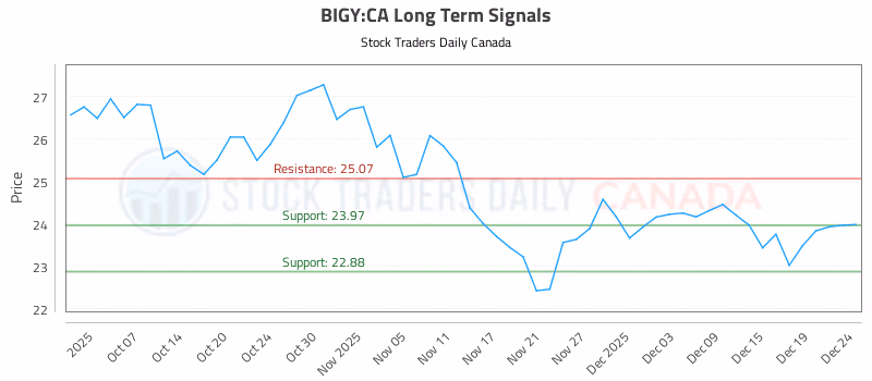 Stock Chart for BIGY:CA