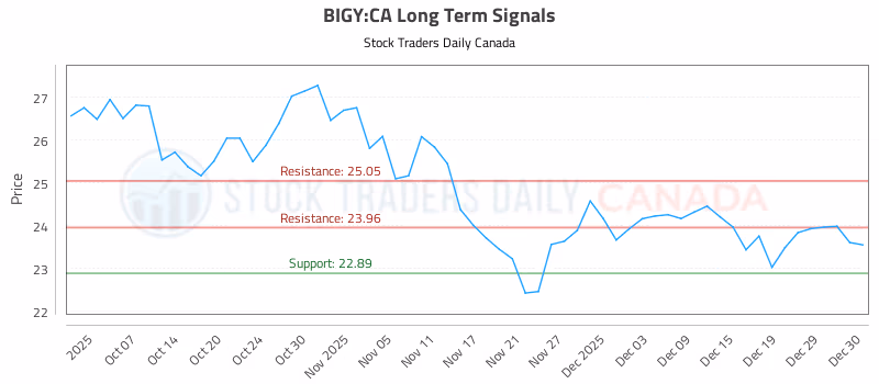Stock Chart for BIGY:CA