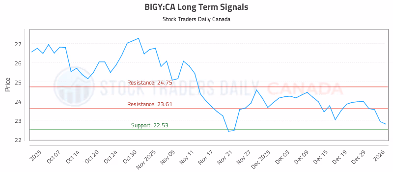 Stock Chart for BIGY:CA