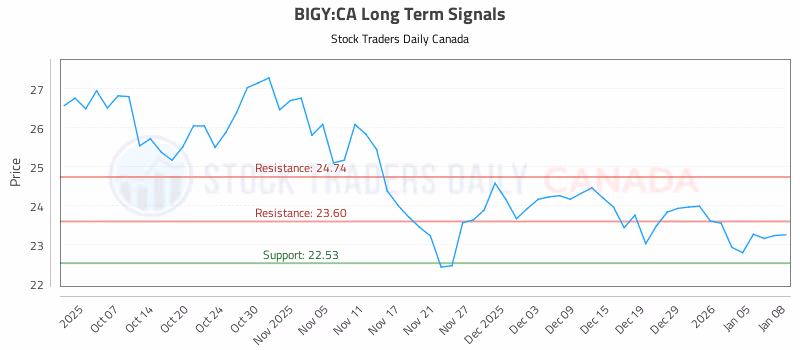 Stock Chart for BIGY:CA