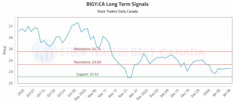 Stock Chart for BIGY:CA