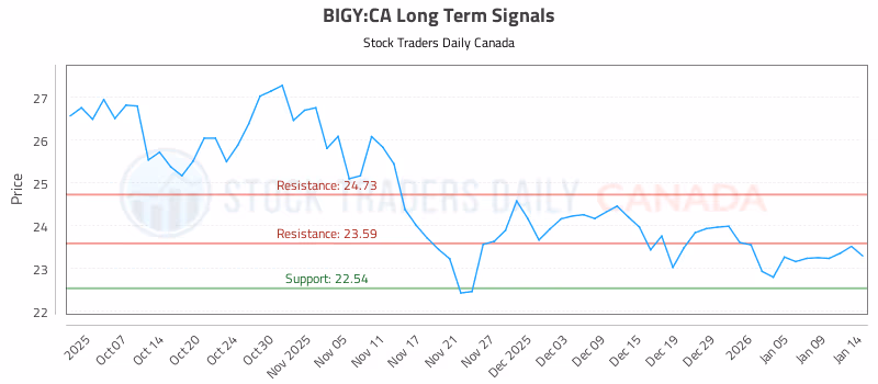 Stock Chart for BIGY:CA