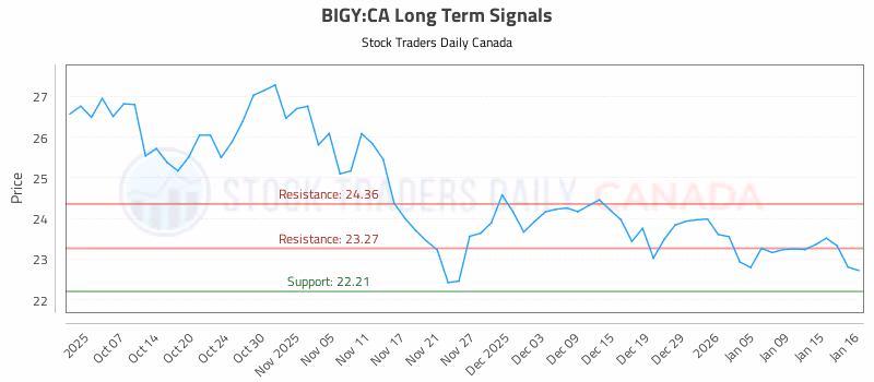Stock Chart for BIGY:CA
