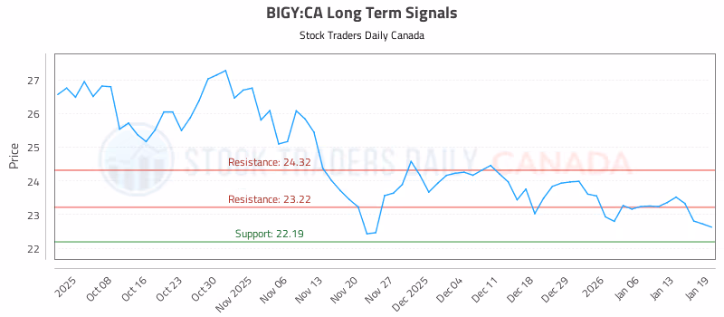 Stock Chart for BIGY:CA
