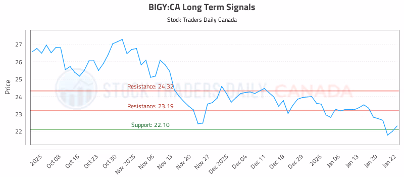 Stock Chart for BIGY:CA