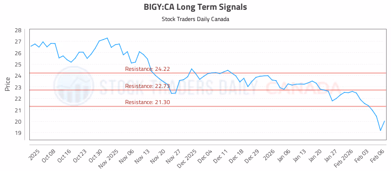 Stock Chart for BIGY:CA