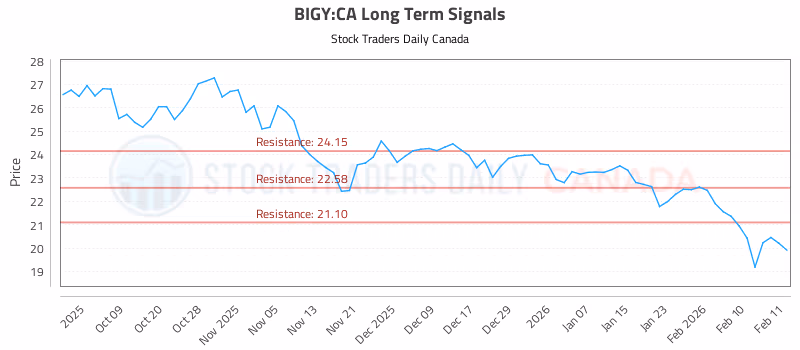 Stock Chart for BIGY:CA
