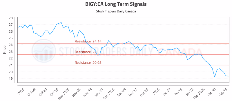 Stock Chart for BIGY:CA