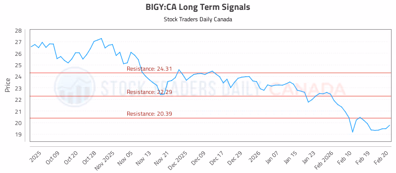 Stock Chart for BIGY:CA