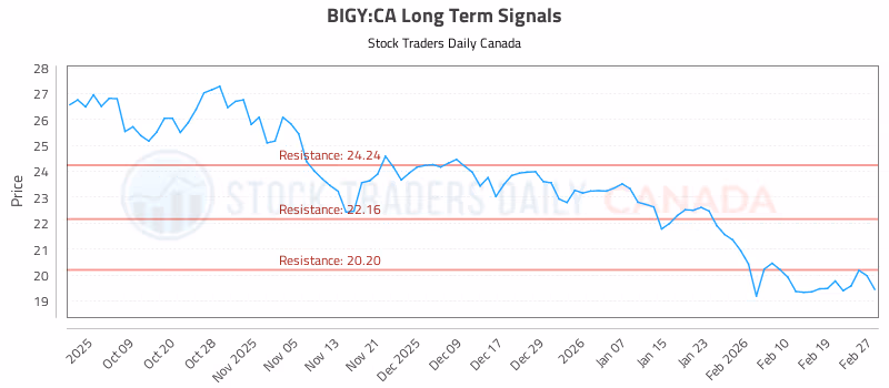 Stock Chart for BIGY:CA