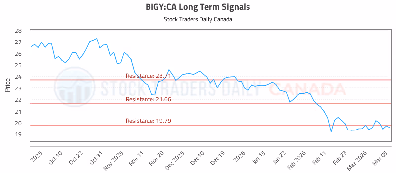 Stock Chart for BIGY:CA