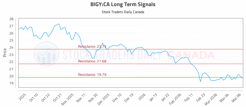 Stock Chart for BIGY:CA