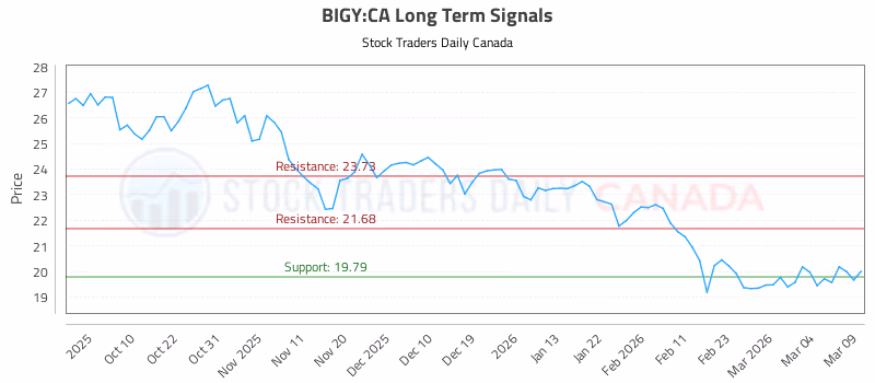 Stock Chart for BIGY:CA
