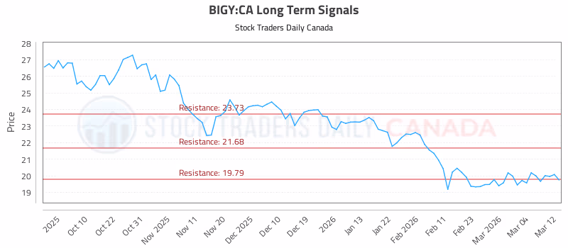 Stock Chart for BIGY:CA
