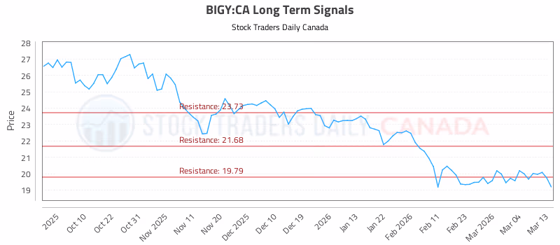 Stock Chart for BIGY:CA
