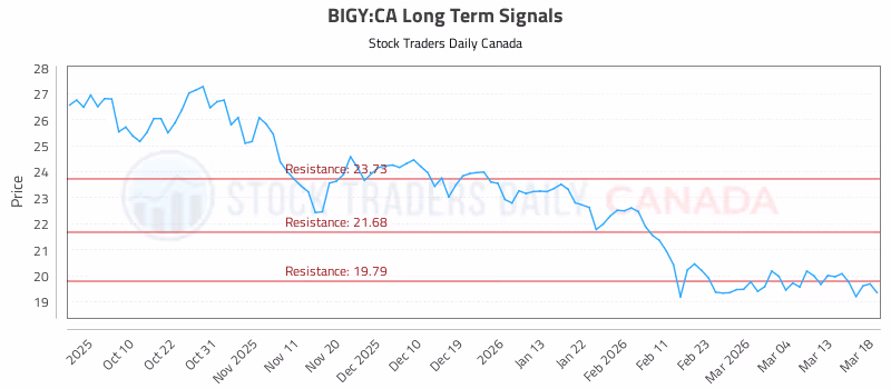 Stock Chart for BIGY:CA