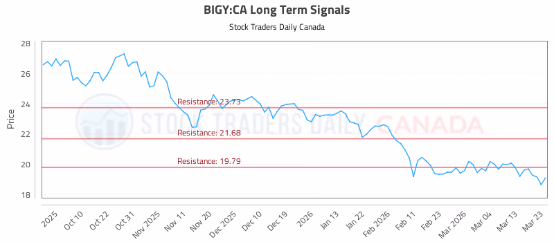 Stock Chart for BIGY:CA